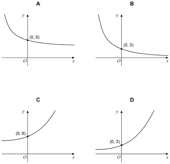 Four sketch graphs. A: decreasing curve crossing the y-axis at (0, 6). B: decreasing curve crossing the y-axis at (0, 3). C: increasing curve crossing the y-axis at (0, 6). D: increasing curve crossing the y-axis at (0, 3)