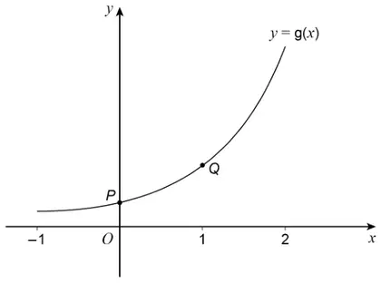 Graph of the increasing curve y = g(x) for x from −1 to 2, passing through P on the y-axis and Q at x = 1