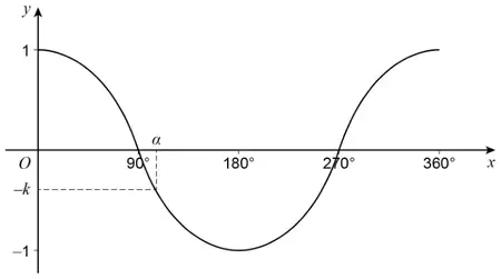 Graph of y = cos x from 0° to 360°, with y from −1 to 1. A dashed line at y = −k meets the curve at x = α, just greater than 90°