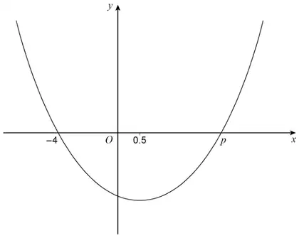 U-shaped parabola crossing the x-axis at −4 and p, with its minimum point at x = 0.5 below the x-axis