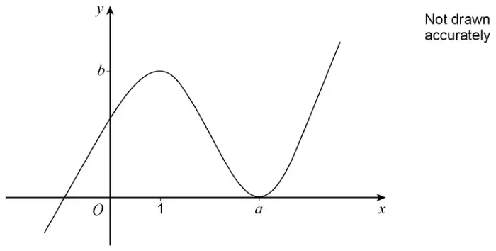 Sketch of a cubic curve y = f(x) with a maximum point at (1, b) and a minimum point touching the x-axis at (a, 0)