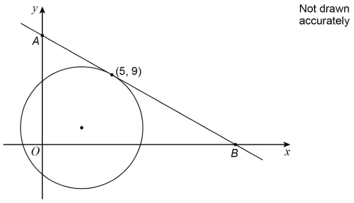 Circle with centre marked, tangent at (5, 9) meeting the y-axis at A and the x-axis at B; O is the origin