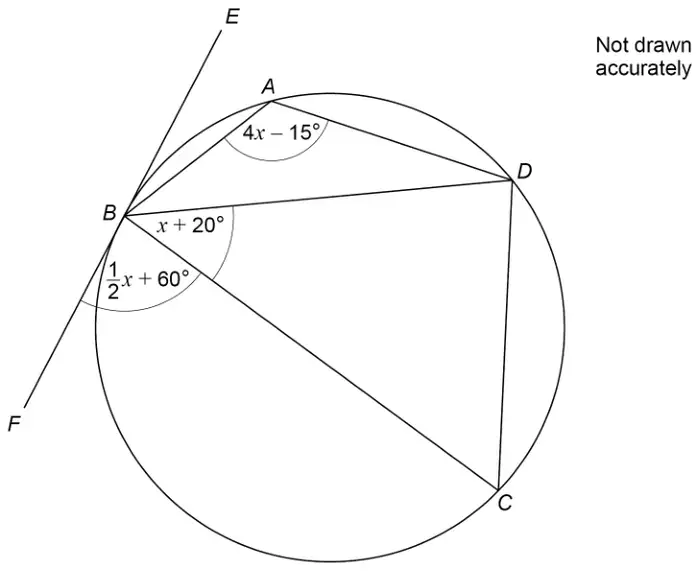 Cyclic quadrilateral ABCD with tangent EBF at B; angle BAD = 4x − 15°, angle DBC = x + 20°, angle FBC = ½x + 60°; not drawn accurately