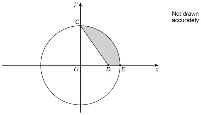Circle centre O with C on the positive y-axis, D and E on the positive x-axis; region between CD and arc CE shaded; not drawn accurately