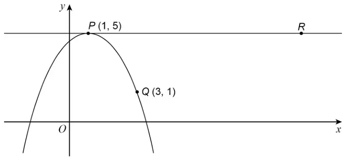 Curve y = 4 + 2x − x² with turning point P(1, 5), point Q(3, 1) on the curve, and point R on the horizontal tangent through P
