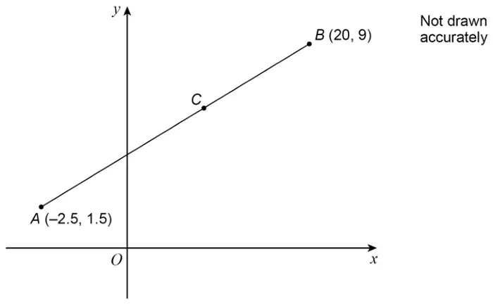 Line from A(−2.5, 1.5) to B(20, 9) with point C on it; not drawn accurately