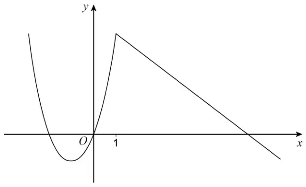 Sketch of y = f(x): a parabola through O for x ⩽ 1, then a straight line decreasing from x = 1