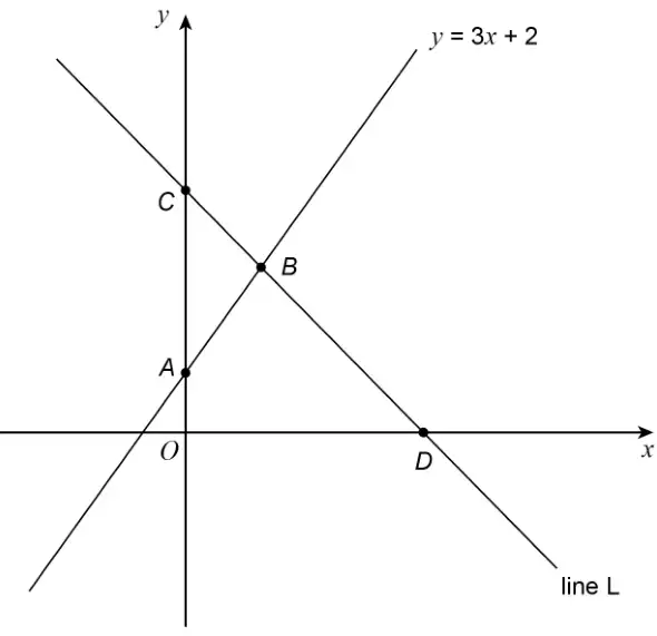 The line y = 3x + 2 crosses the y-axis at A; line L crosses the y-axis at C above A and the x-axis at D; the lines meet at B