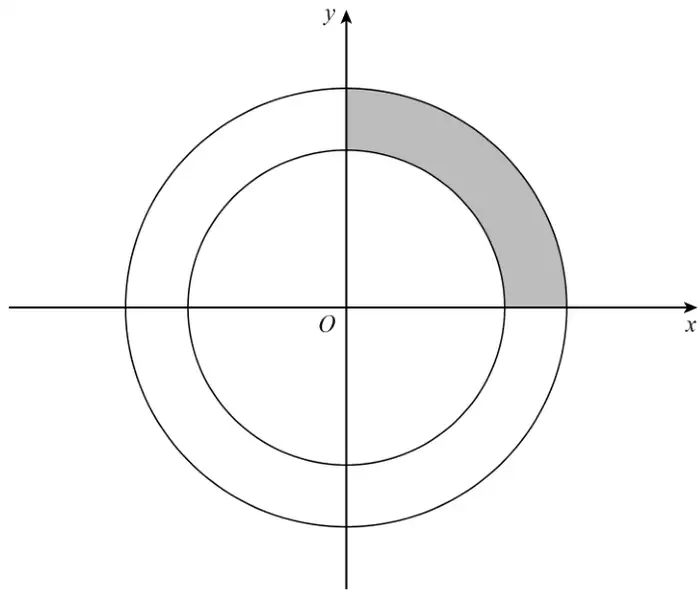Two circles centred at the origin O; the part of the region between them in the first quadrant is shaded
