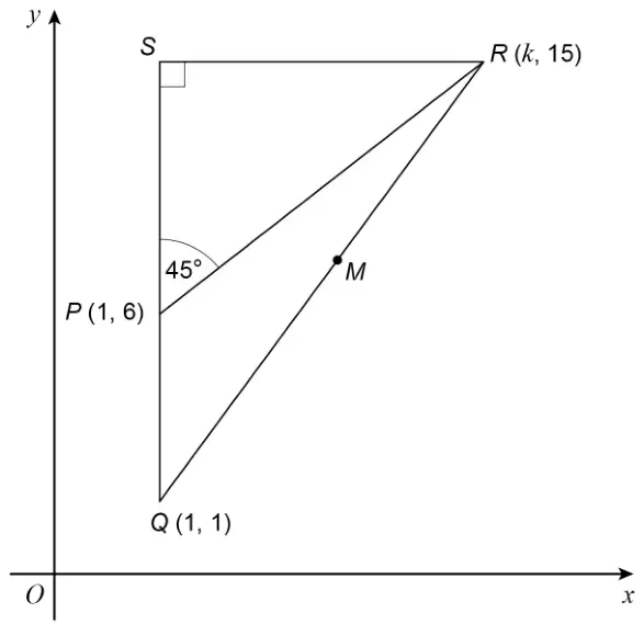 Right-angled triangle SQR on axes, right angle at S, with Q (1, 1), P (1, 6) on SQ, R (k, 15), angle SPR = 45° and M the midpoint of QR