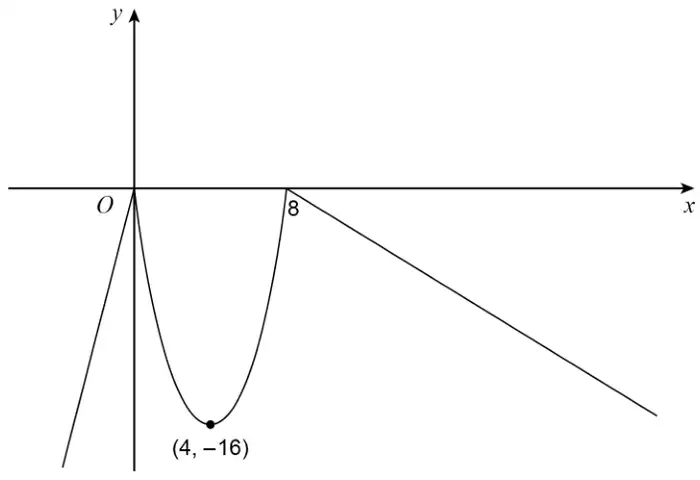 Sketch of y = f(x): a straight line through O for x < 0, a parabola from O down to the minimum (4, −16) and back up to 8 on the x-axis, then a straight line sloping down for x > 8