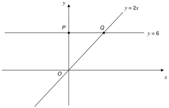 The lines y = 2x and y = 6 on axes; P is where y = 6 meets the y-axis and Q is where y = 6 meets y = 2x