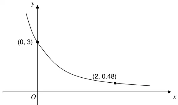 Decreasing curve crossing the y-axis at (0, 3) and passing through (2, 0.48)