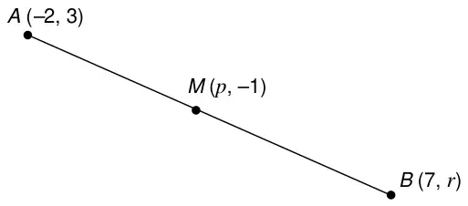 Line segment from A (−2, 3) to B (7, r) with midpoint M (p, −1)