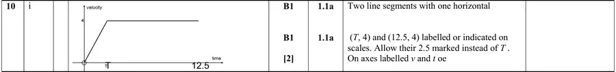 Mark scheme (i)