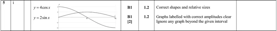 Mark scheme (i)
