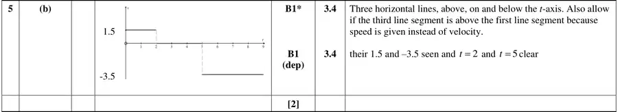Mark scheme (b)