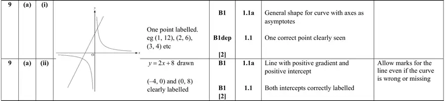 Mark scheme (a)