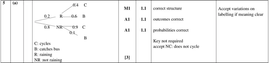 Mark scheme (a)