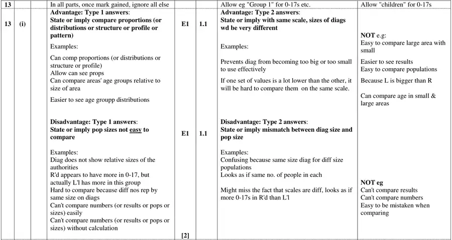 Mark scheme (i)