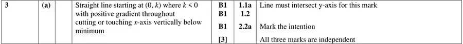 Mark scheme (a)
