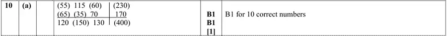 Mark scheme (a)