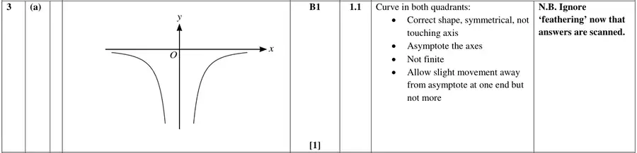 Mark scheme (a)