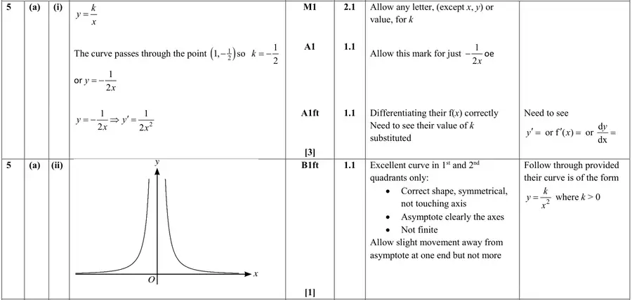 Mark scheme (a)