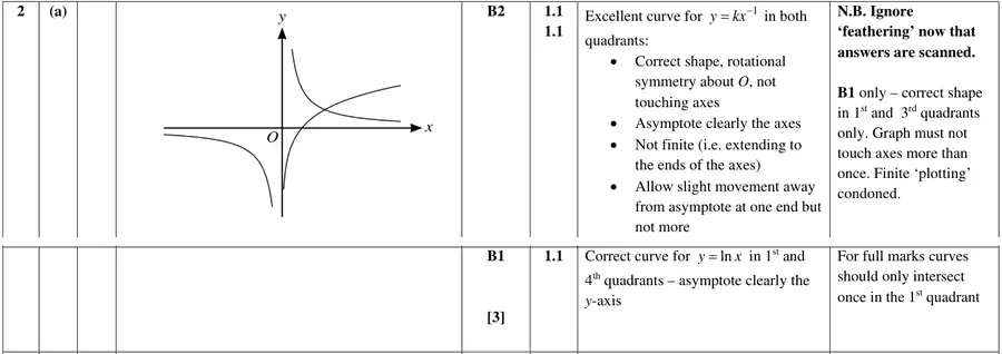 Mark scheme (a)