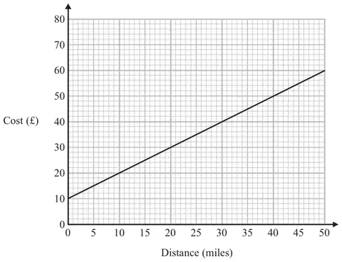 Graph of Cost (£) against Distance (miles) from 0 to 50: a straight line from (0, 10) to (50, 60)