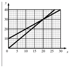 Graph with lines for Bill and Ed crossing at (20, 30)