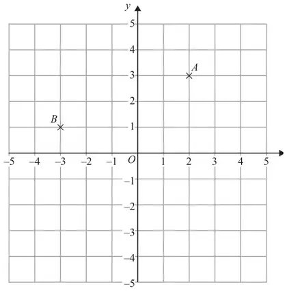 Coordinate grid from -5 to 5 with points A and B marked