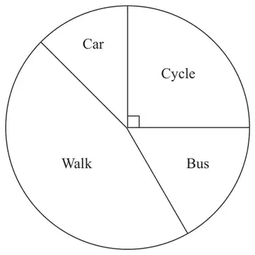 Pie chart with sectors Cycle (a right angle), Car, Walk and Bus