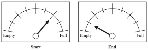 Two fuel gauges from Empty to Full, each divided into eighths: Start and End