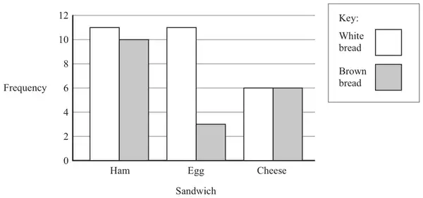Dual bar chart of frequency (0 to 12) of ham, egg and cheese sandwiches sold, for white bread and brown bread