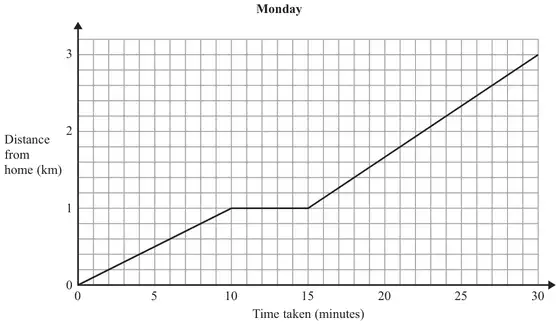 Monday travel graph: distance from home (km) 0 to 3 against time taken (minutes) 0 to 30
