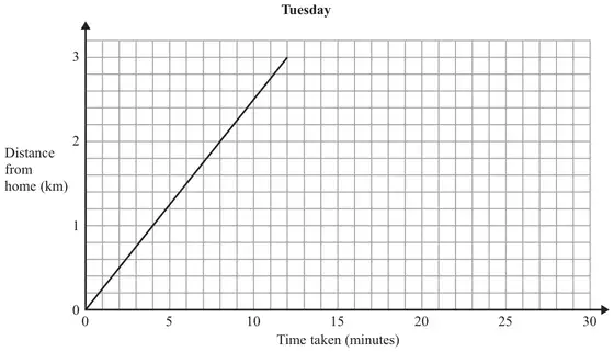 Tuesday travel graph: distance from home (km) 0 to 3 against time taken (minutes) 0 to 30