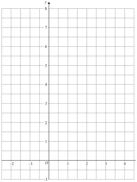 Grid with x from -2 to 4 and y from -1 to 8