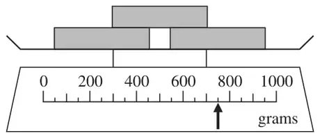 Weighing scale from 0 to 1000 grams with three boxes on it; the arrow points to the reading