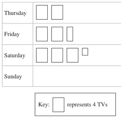 Pictogram with rows Thursday (2 squares), Friday (2 and a half squares), Saturday (3 squares and a quarter square) and Sunday (empty); key: one square represents 4 TVs