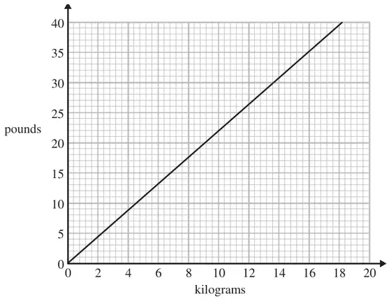 Conversion graph: straight line through the origin, pounds from 0 to 40 on the vertical axis and kilograms from 0 to 20 on the horizontal axis