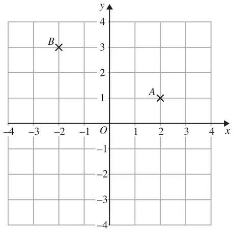 Coordinate grid from −4 to 4 on both axes with points A and B marked with crosses