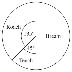 Pie chart for Simon: Roach 135 degrees, Tench 45 degrees, Bream the remaining half