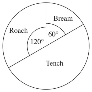 Pie chart for Asif: Roach 120 degrees, Bream 60 degrees, Tench the remaining half