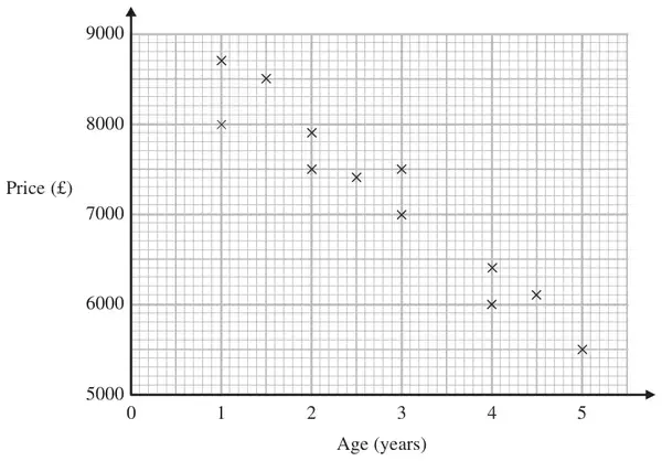Scatter graph of price (£) from 5000 to 9000 against age (years) from 0 to 5