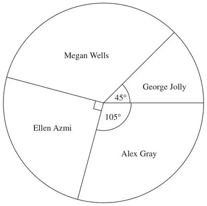 Pie chart with sectors Megan Wells, George Jolly 45 degrees, Alex Gray 105 degrees and Ellen Azmi (right angle)