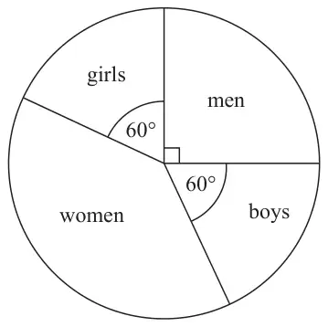 Pie chart with sectors men (right angle), boys 60 degrees, women and girls 60 degrees