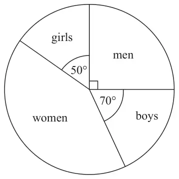 Pie chart with sectors men (right angle), boys 70 degrees, women and girls 50 degrees