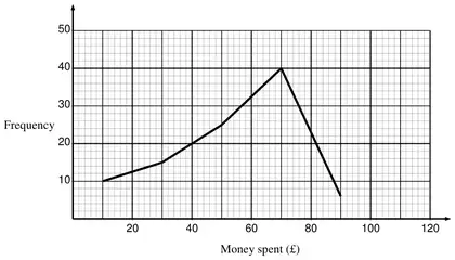 Mark scheme frequency polygon through (10, 10), (30, 15), (50, 25), (70, 40) and (90, 6)