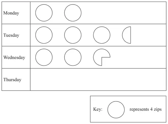 Pictogram: Monday 2 circles, Tuesday 3 and a half circles, Wednesday 2 and three-quarter circles, Thursday empty; key: one circle represents 4 zips
